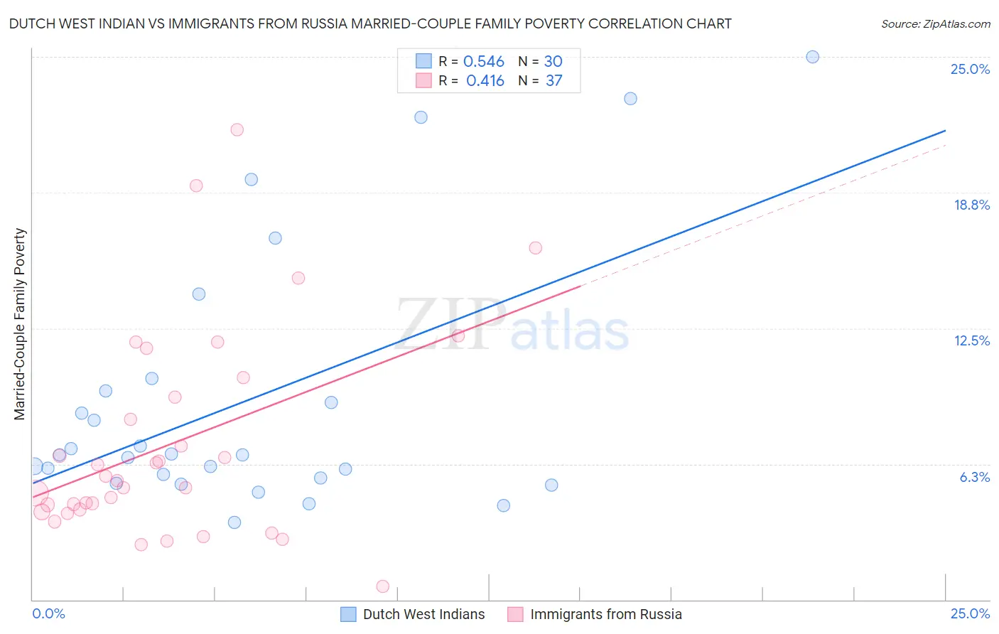 Dutch West Indian vs Immigrants from Russia Married-Couple Family Poverty