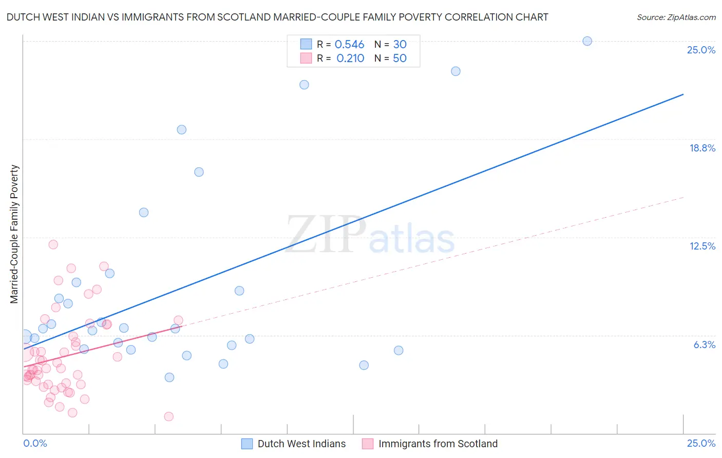 Dutch West Indian vs Immigrants from Scotland Married-Couple Family Poverty