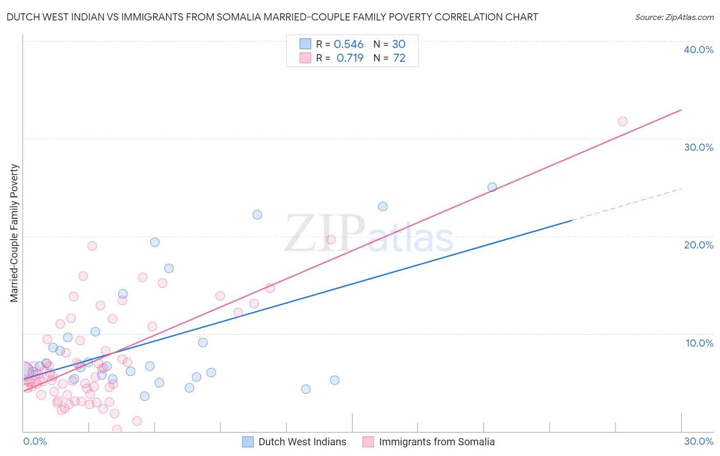 Dutch West Indian vs Immigrants from Somalia Married-Couple Family Poverty