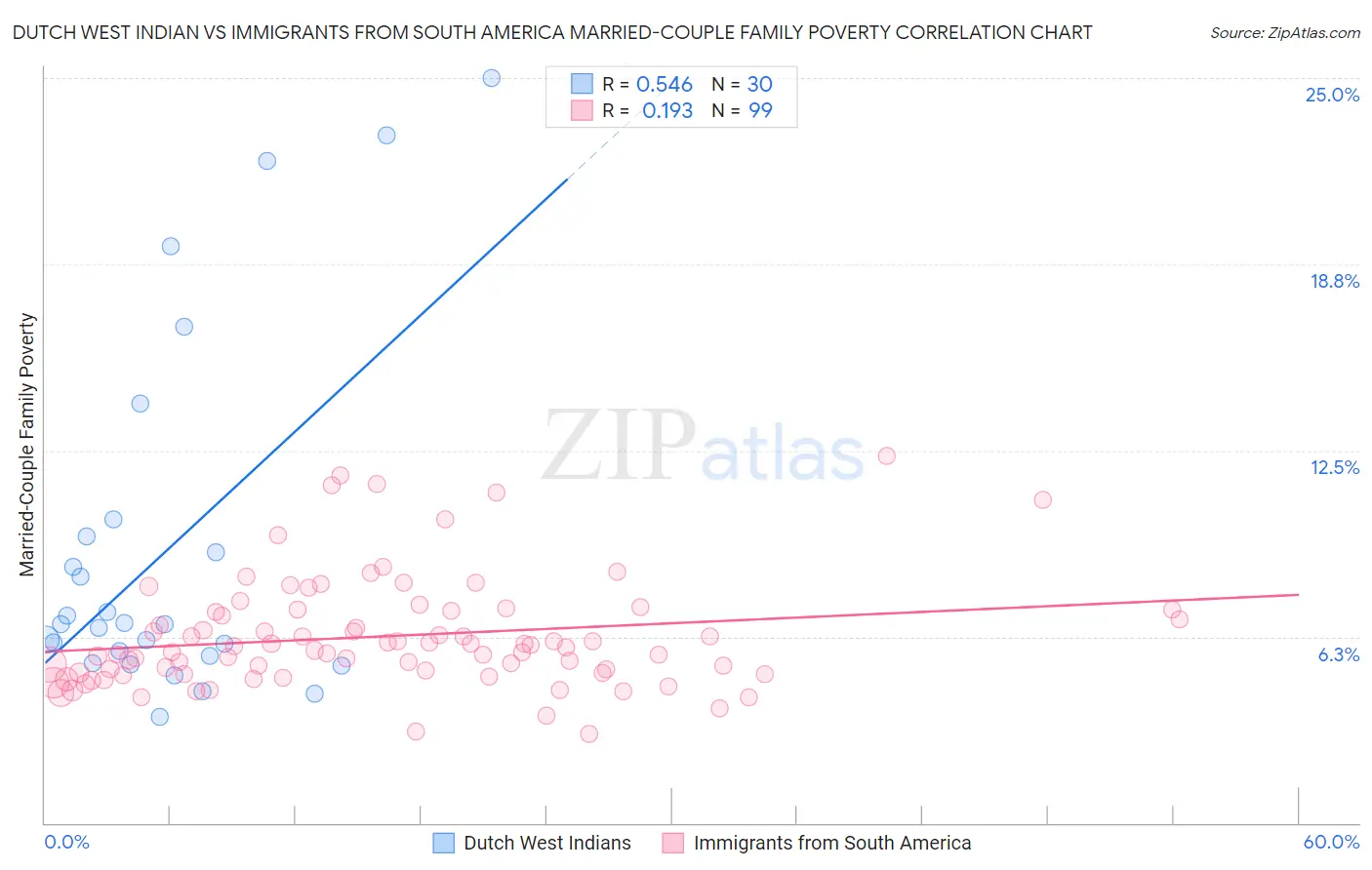 Dutch West Indian vs Immigrants from South America Married-Couple Family Poverty