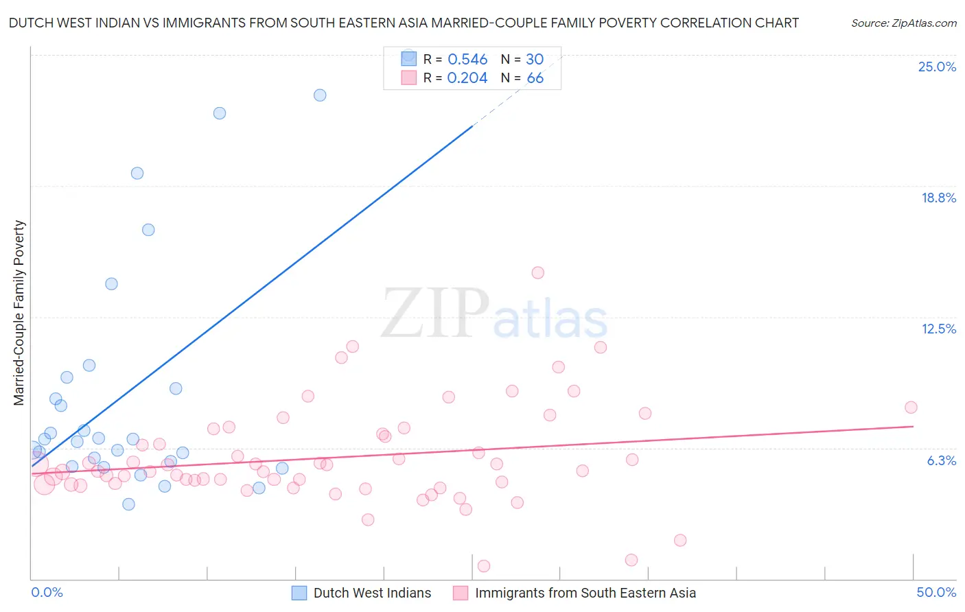 Dutch West Indian vs Immigrants from South Eastern Asia Married-Couple Family Poverty