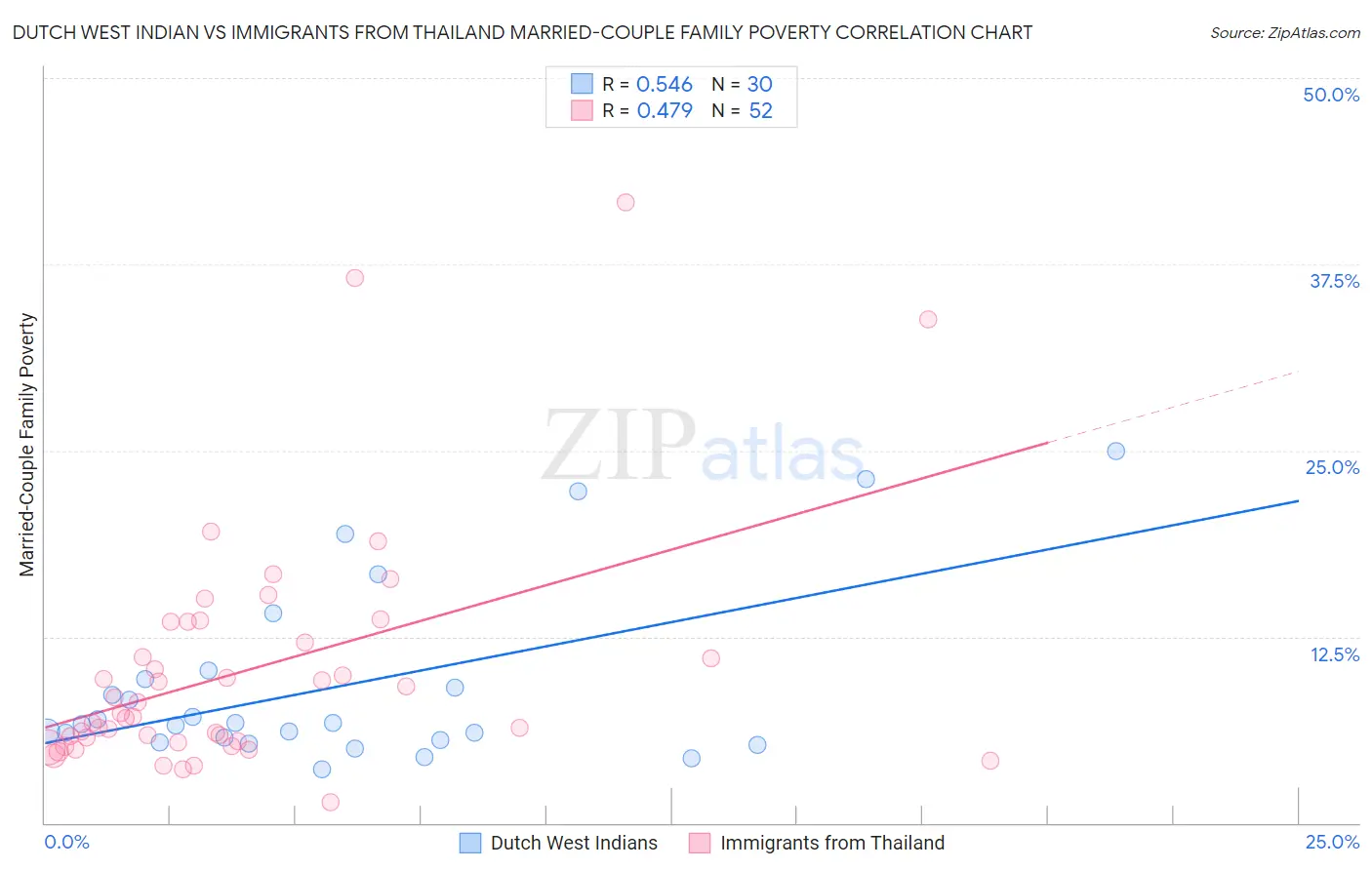 Dutch West Indian vs Immigrants from Thailand Married-Couple Family Poverty