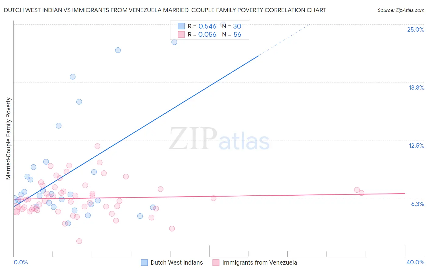 Dutch West Indian vs Immigrants from Venezuela Married-Couple Family Poverty