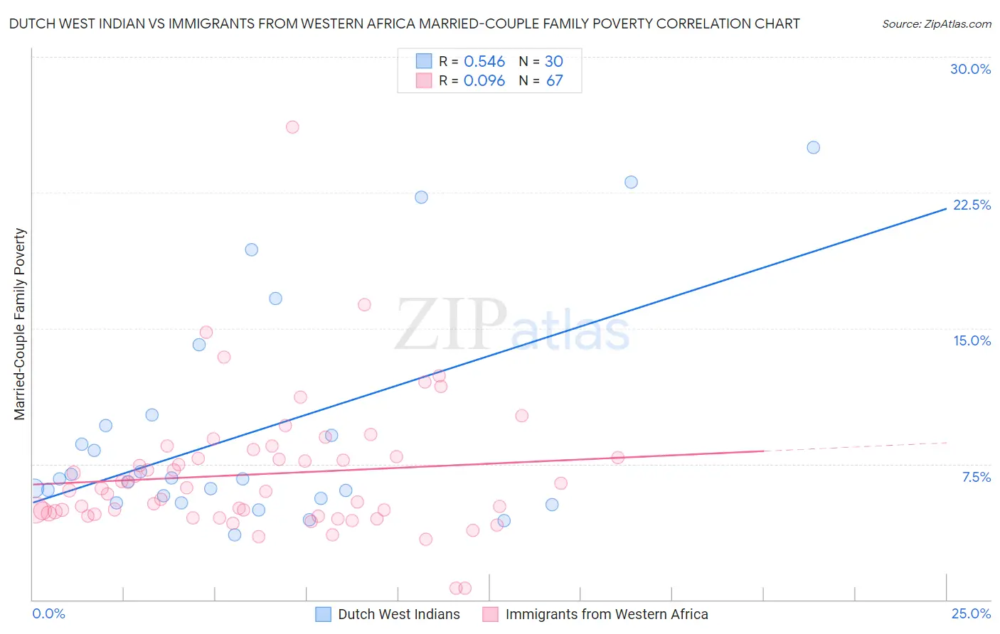 Dutch West Indian vs Immigrants from Western Africa Married-Couple Family Poverty