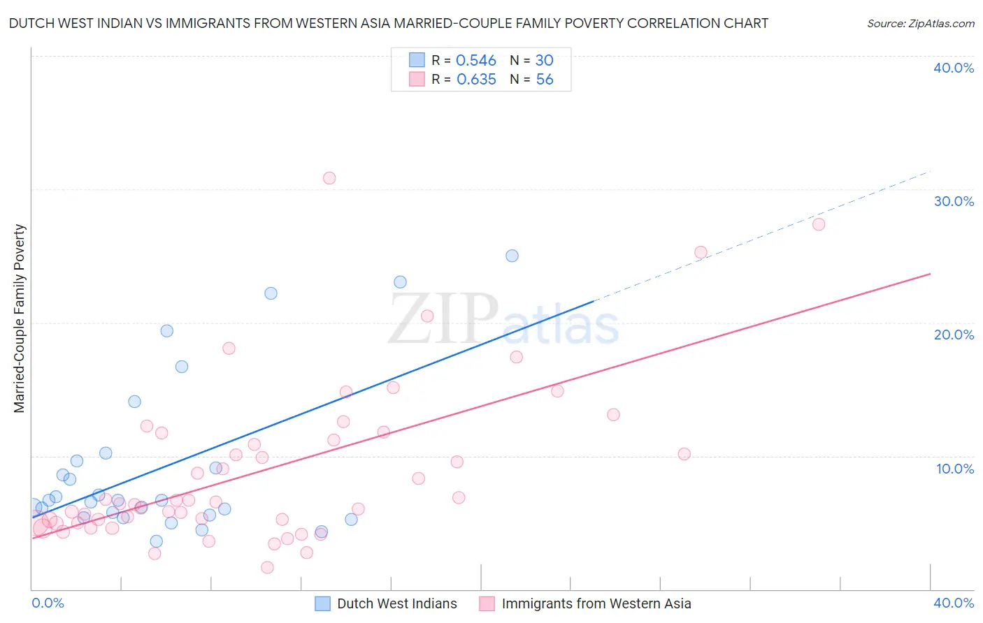 Dutch West Indian vs Immigrants from Western Asia Married-Couple Family Poverty