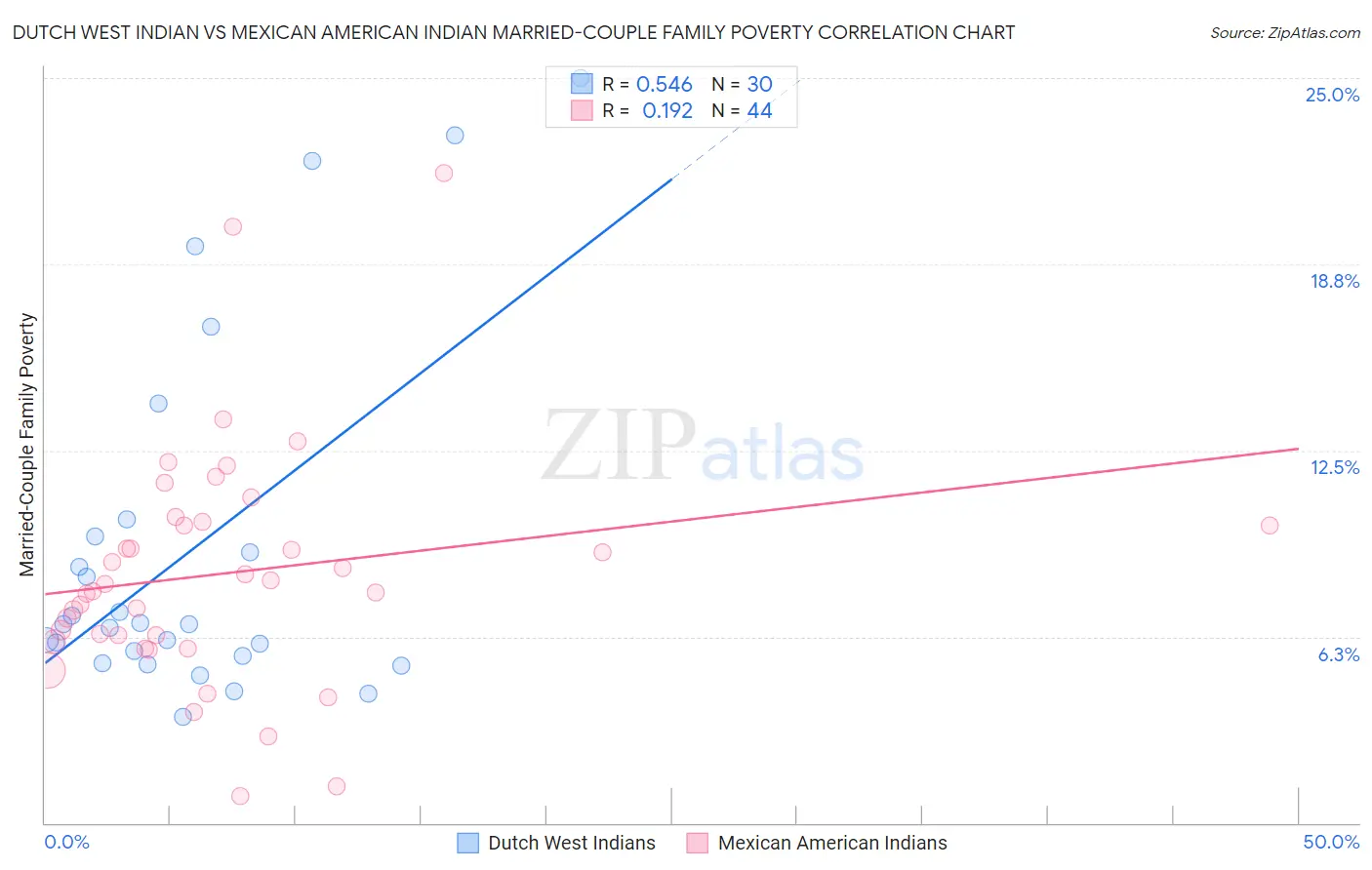 Dutch West Indian vs Mexican American Indian Married-Couple Family Poverty