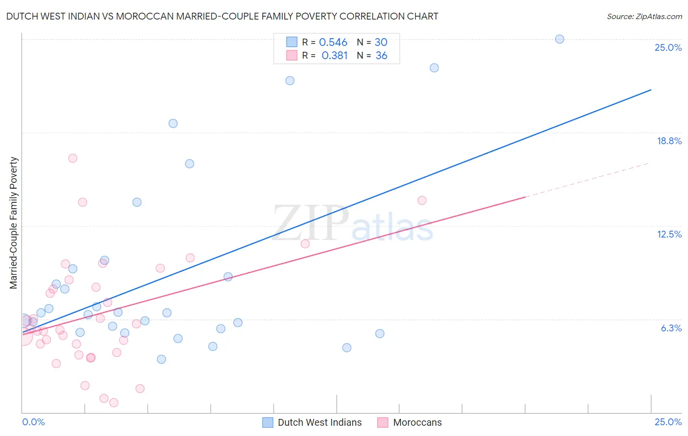 Dutch West Indian vs Moroccan Married-Couple Family Poverty