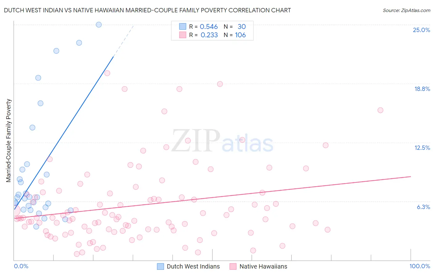 Dutch West Indian vs Native Hawaiian Married-Couple Family Poverty