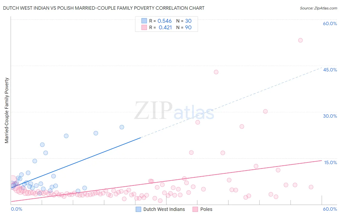 Dutch West Indian vs Polish Married-Couple Family Poverty