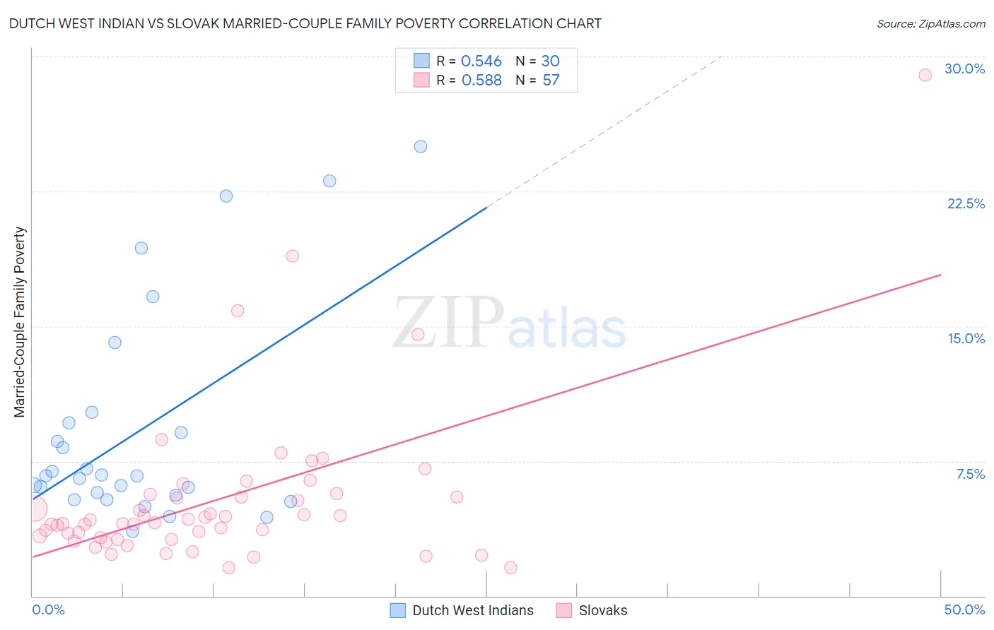 Dutch West Indian vs Slovak Married-Couple Family Poverty