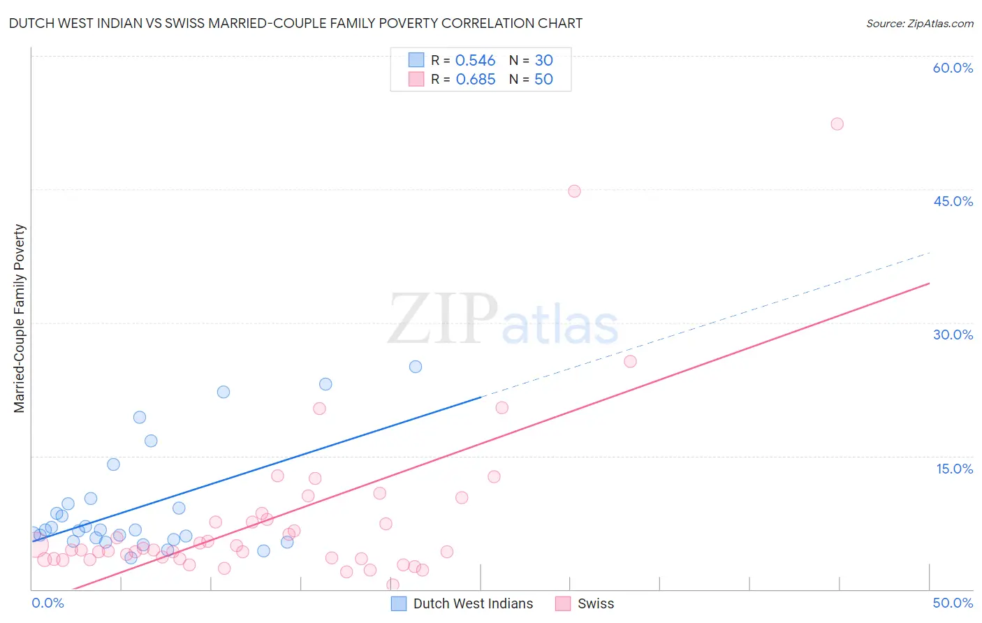 Dutch West Indian vs Swiss Married-Couple Family Poverty