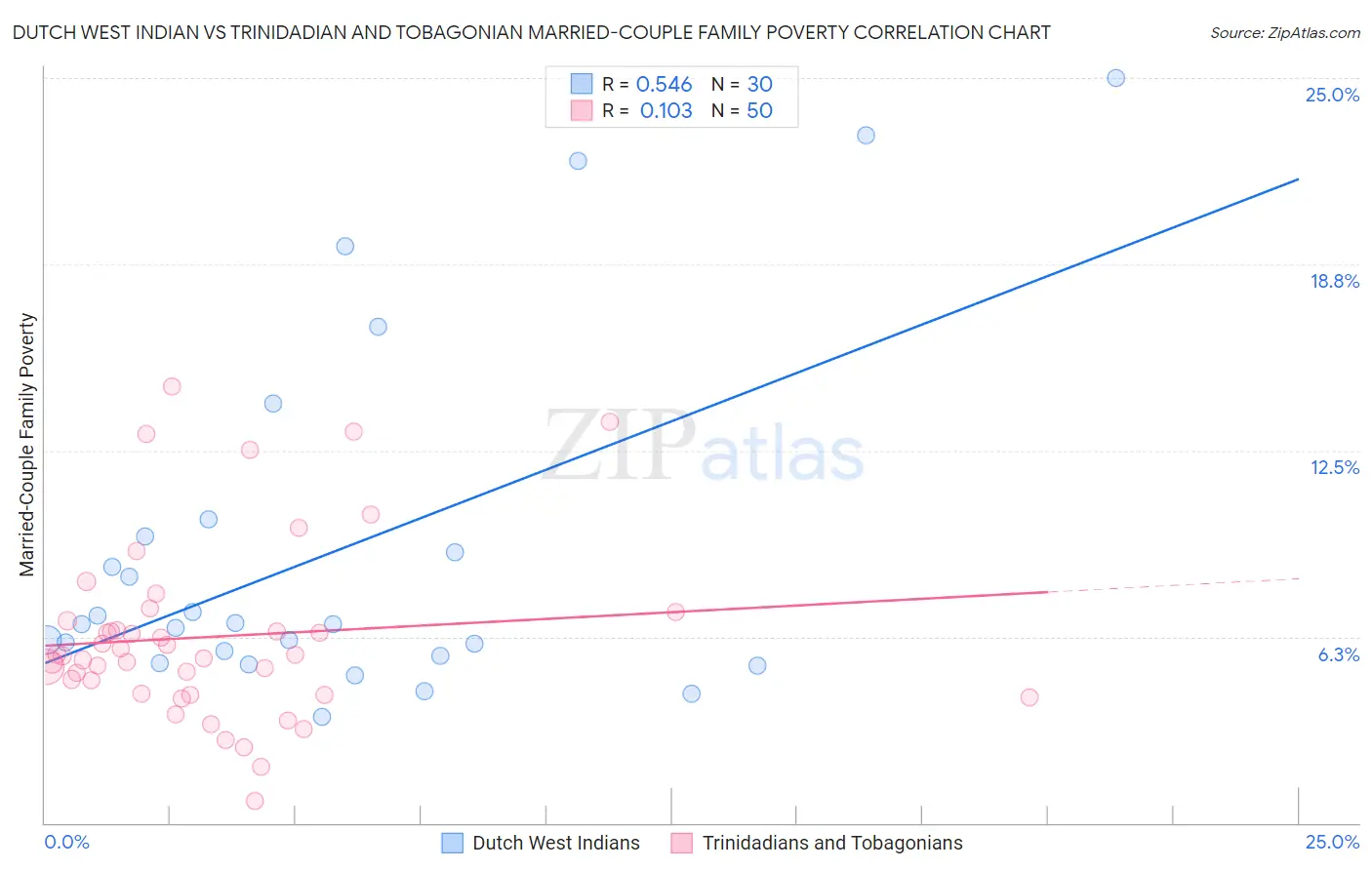 Dutch West Indian vs Trinidadian and Tobagonian Married-Couple Family Poverty