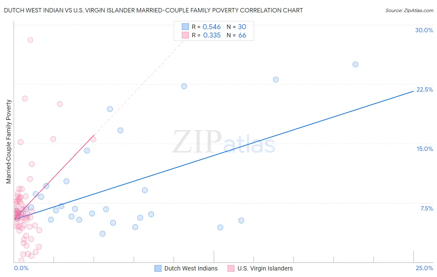 Dutch West Indian vs U.S. Virgin Islander Married-Couple Family Poverty