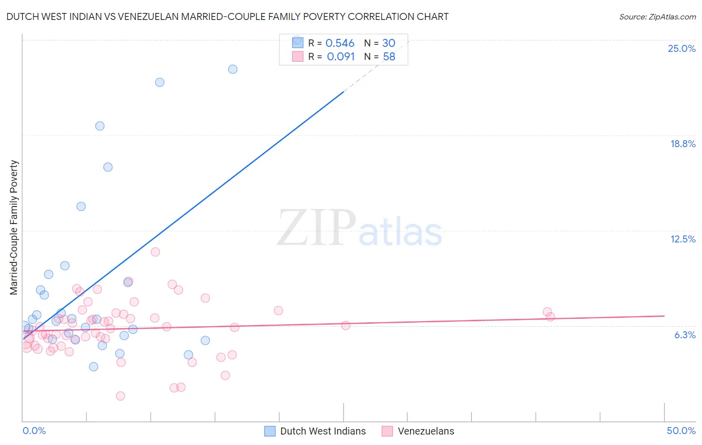 Dutch West Indian vs Venezuelan Married-Couple Family Poverty