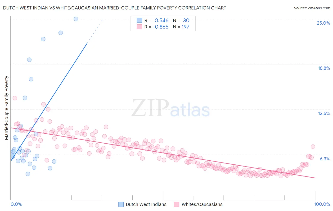 Dutch West Indian vs White/Caucasian Married-Couple Family Poverty