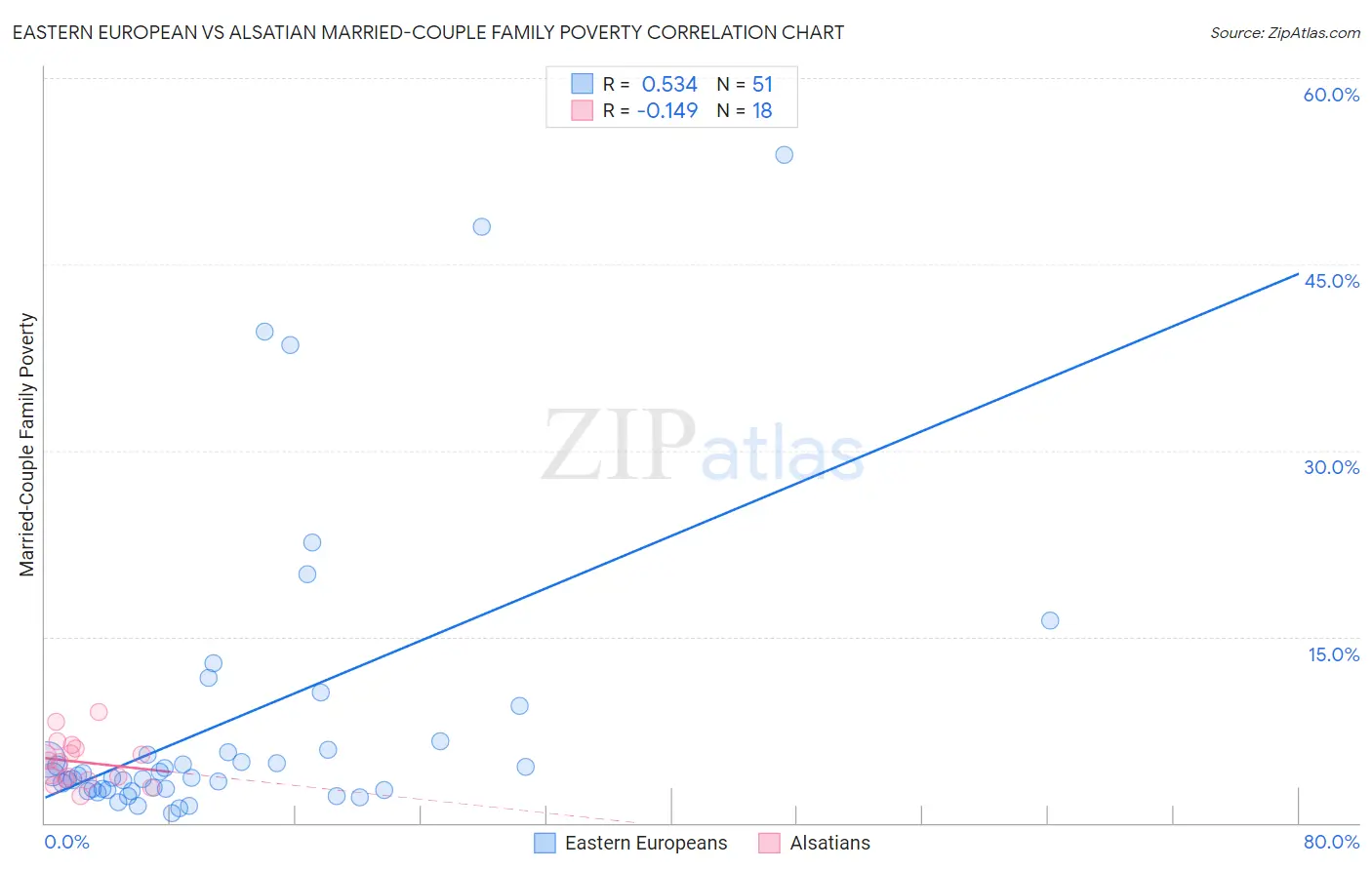 Eastern European vs Alsatian Married-Couple Family Poverty