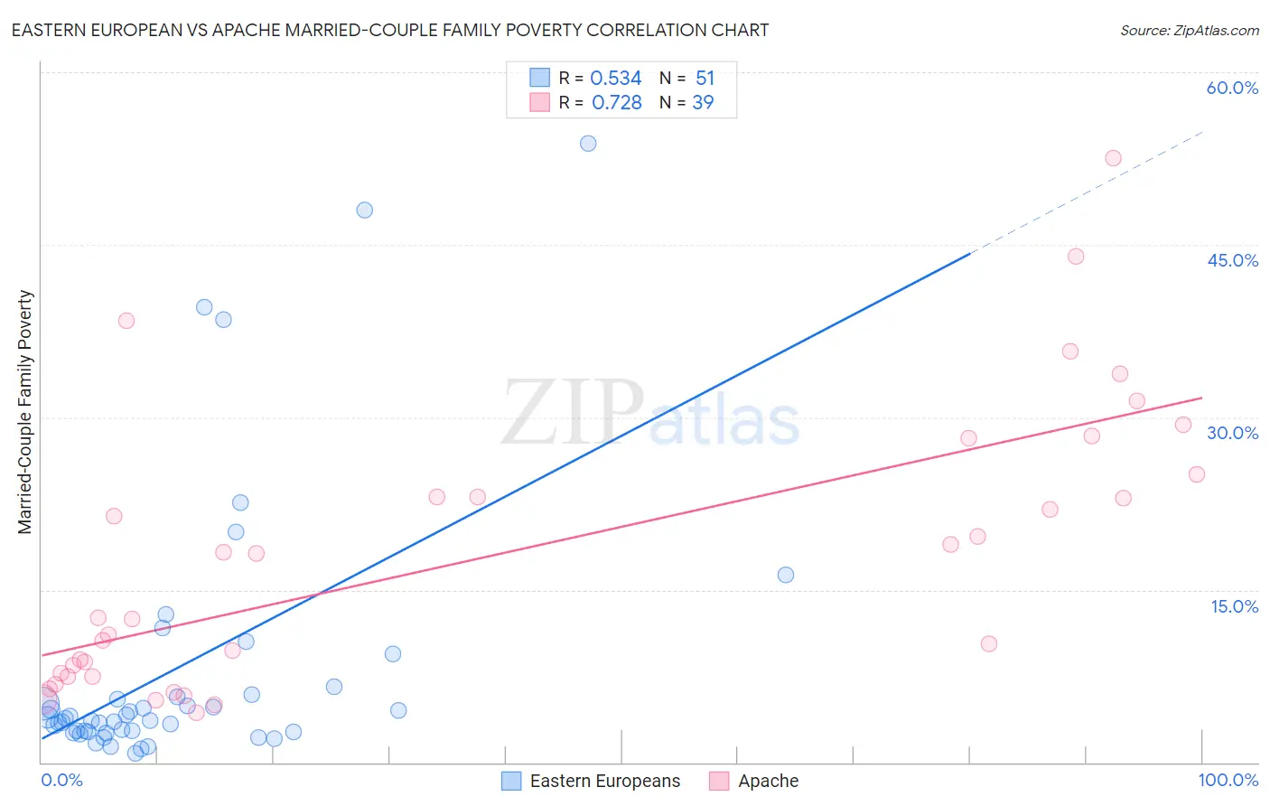 Eastern European vs Apache Married-Couple Family Poverty