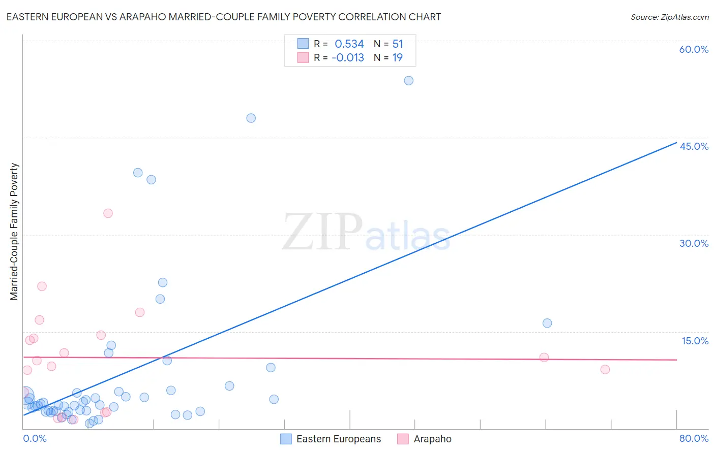 Eastern European vs Arapaho Married-Couple Family Poverty