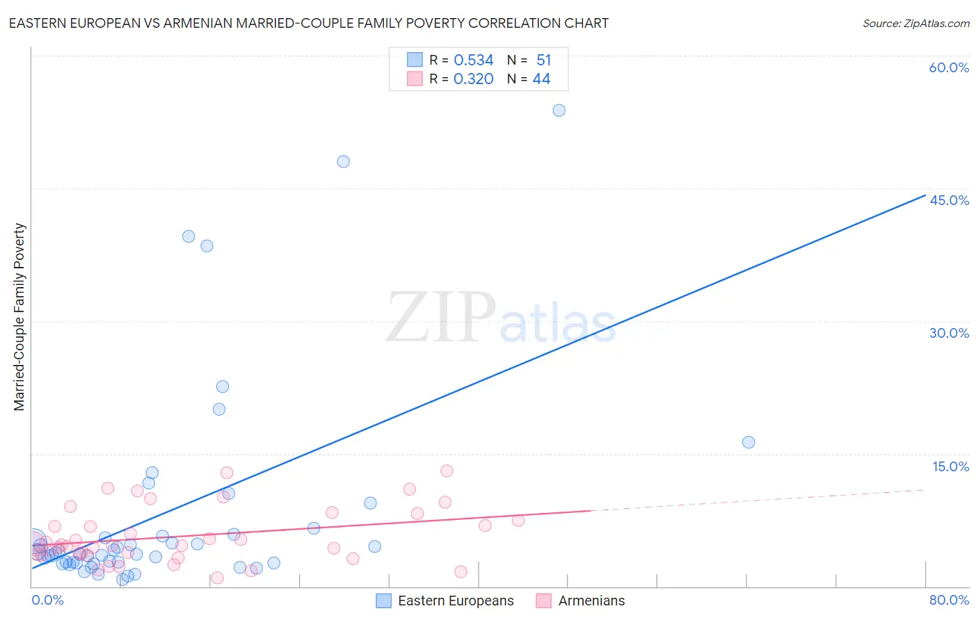 Eastern European vs Armenian Married-Couple Family Poverty