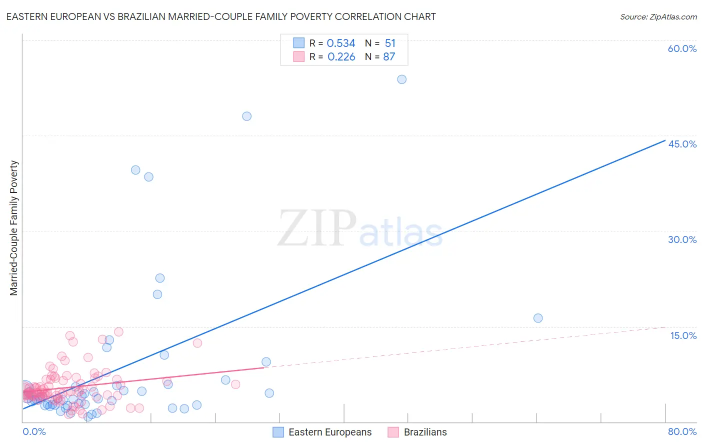Eastern European vs Brazilian Married-Couple Family Poverty