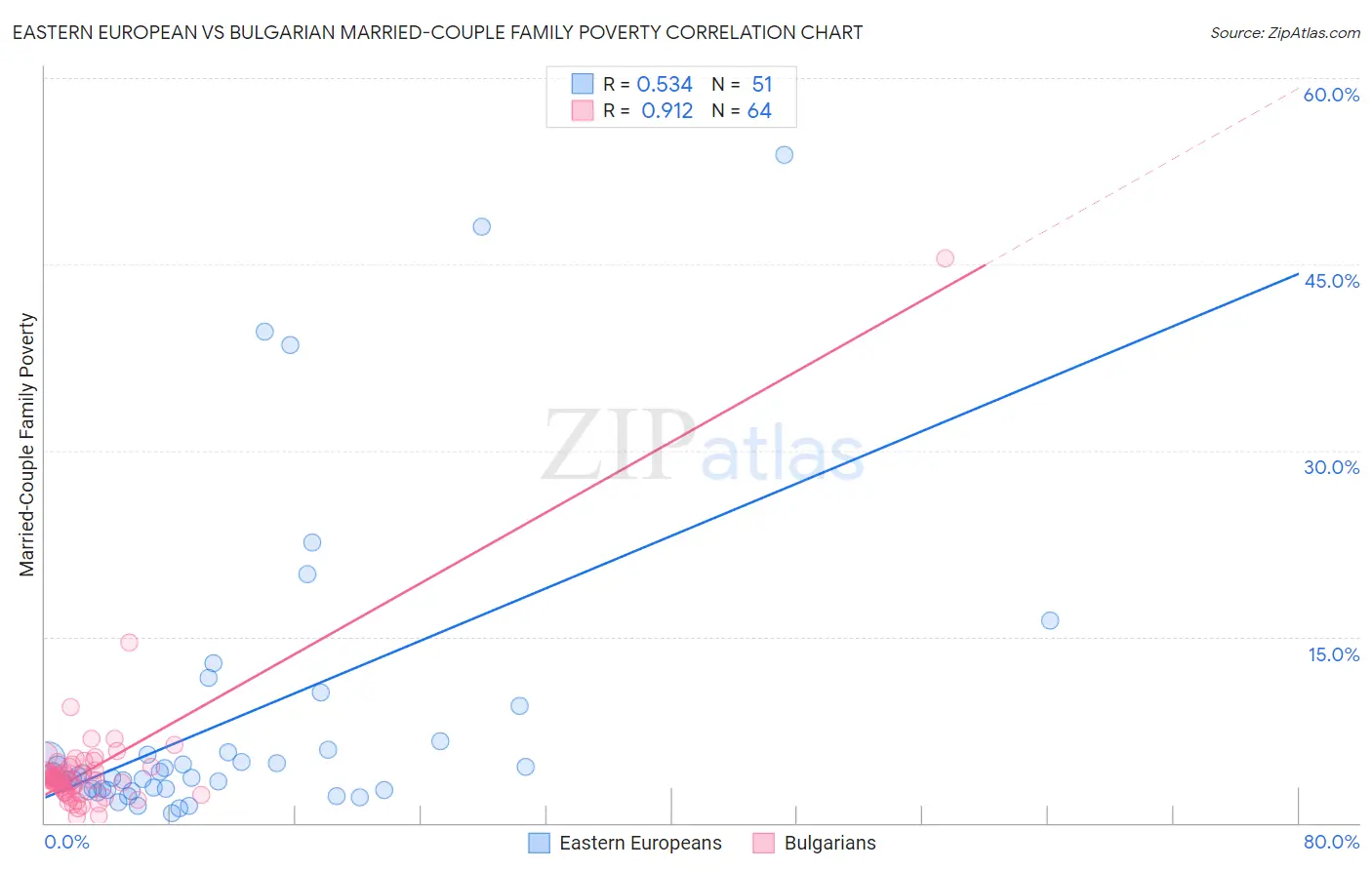 Eastern European vs Bulgarian Married-Couple Family Poverty