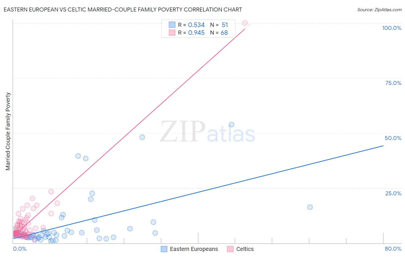 Eastern European vs Celtic Married-Couple Family Poverty