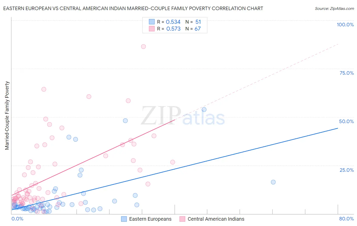 Eastern European vs Central American Indian Married-Couple Family Poverty