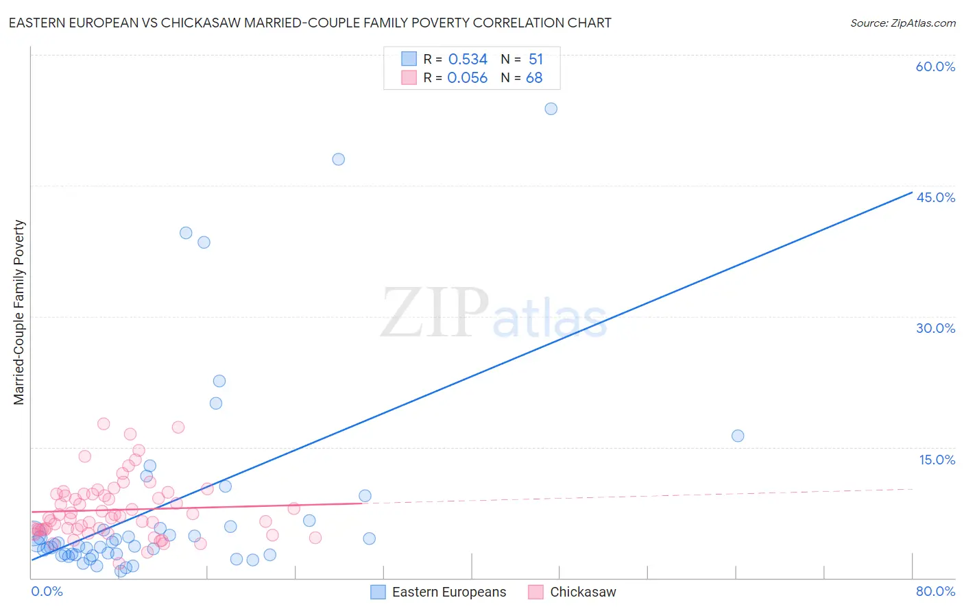 Eastern European vs Chickasaw Married-Couple Family Poverty