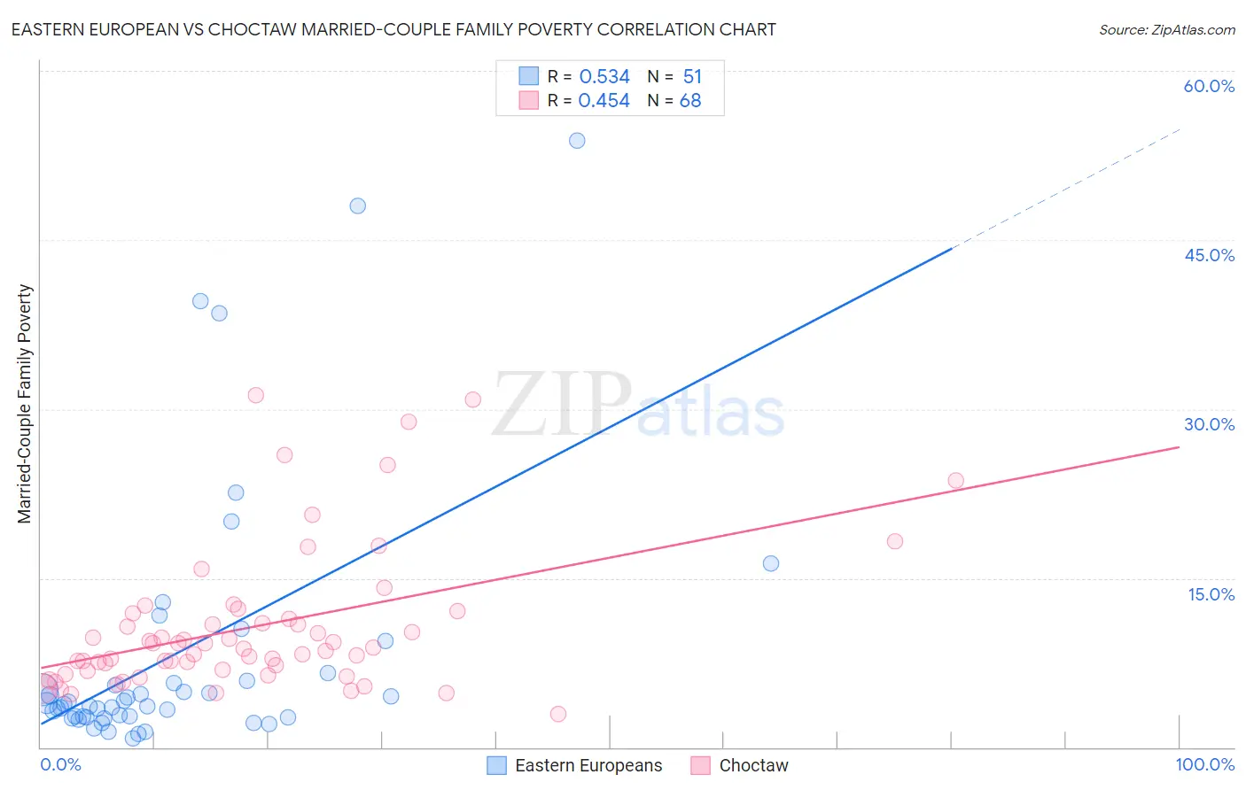 Eastern European vs Choctaw Married-Couple Family Poverty