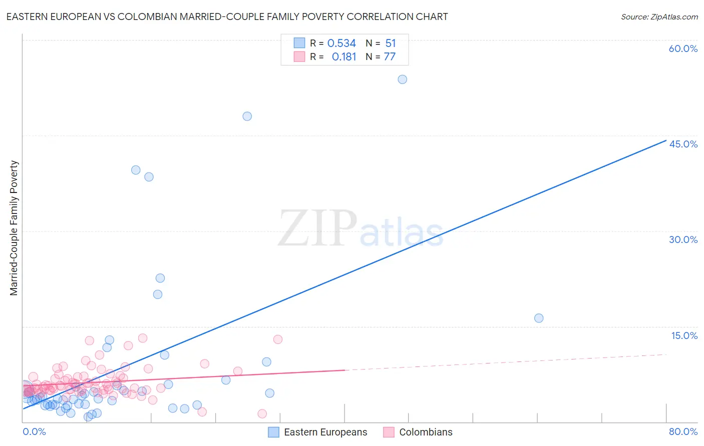 Eastern European vs Colombian Married-Couple Family Poverty