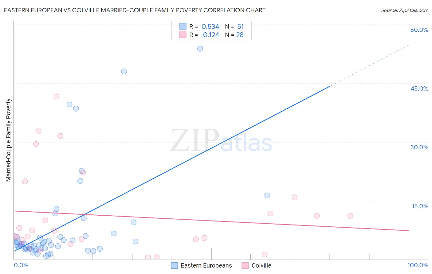Eastern European vs Colville Married-Couple Family Poverty