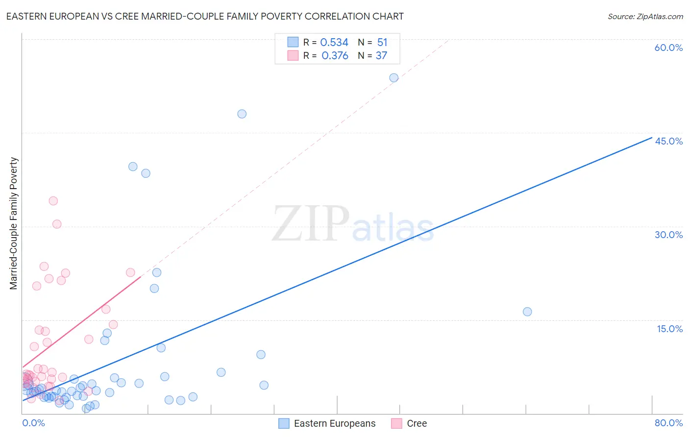 Eastern European vs Cree Married-Couple Family Poverty