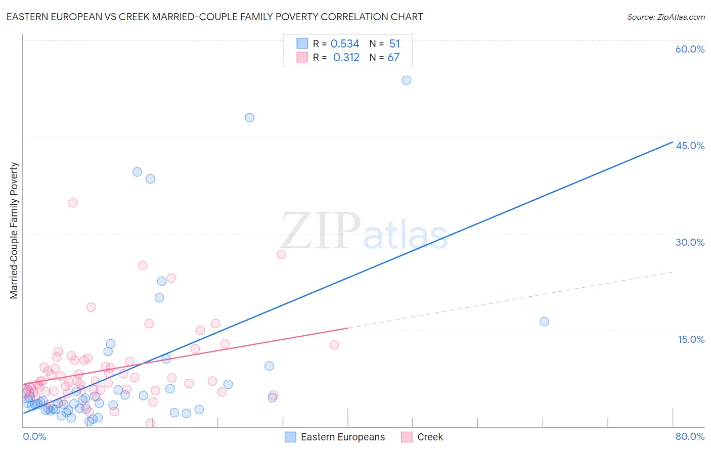 Eastern European vs Creek Married-Couple Family Poverty