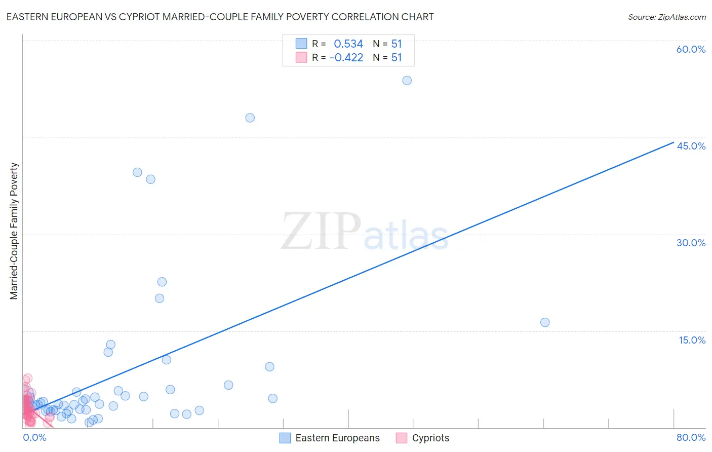 Eastern European vs Cypriot Married-Couple Family Poverty