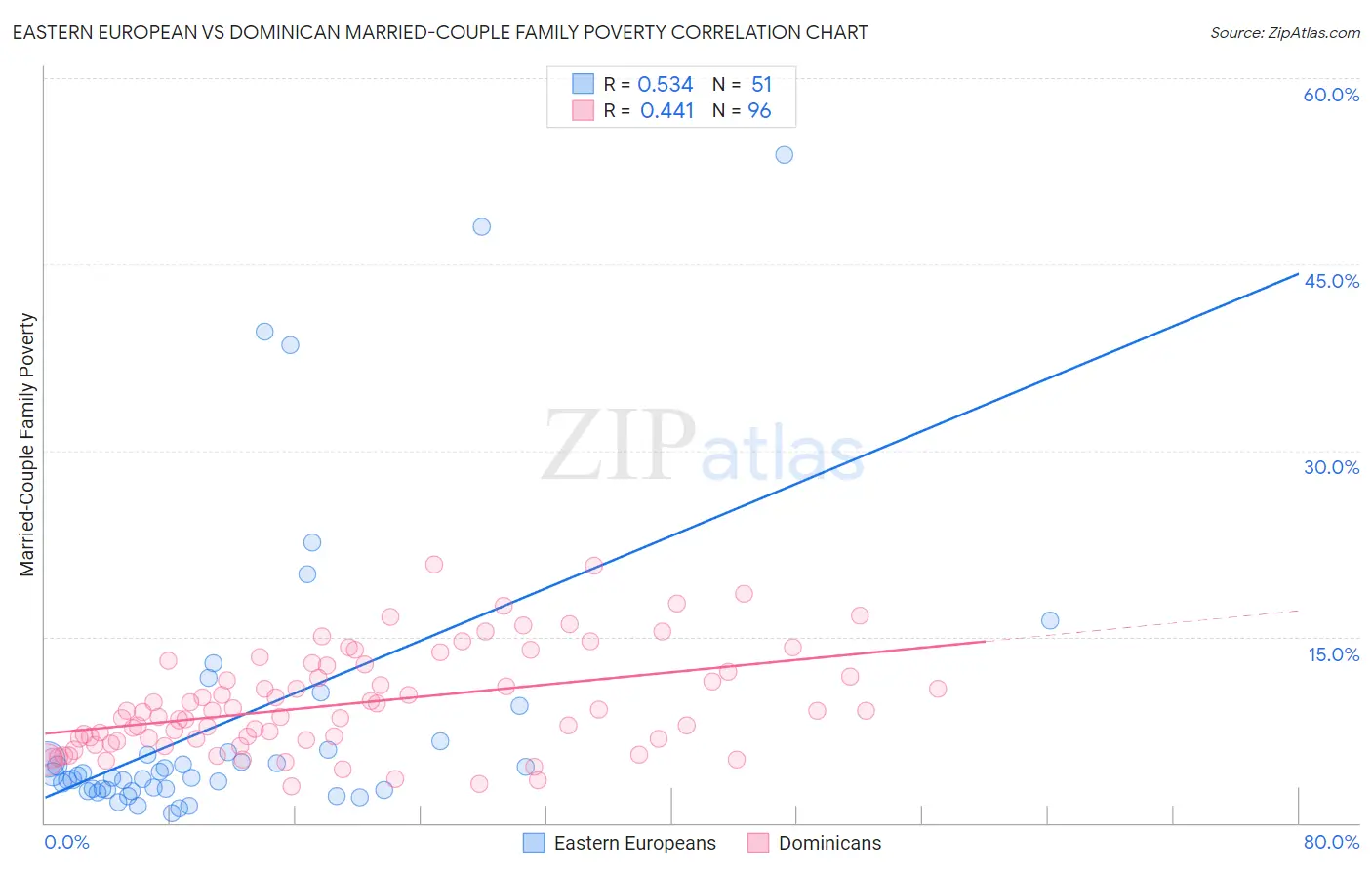 Eastern European vs Dominican Married-Couple Family Poverty