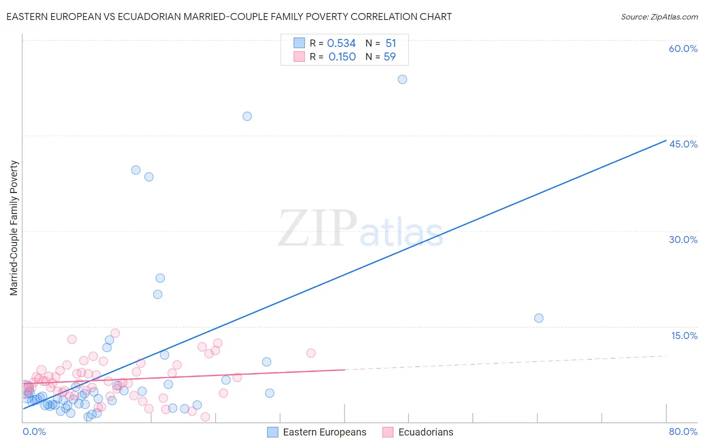 Eastern European vs Ecuadorian Married-Couple Family Poverty