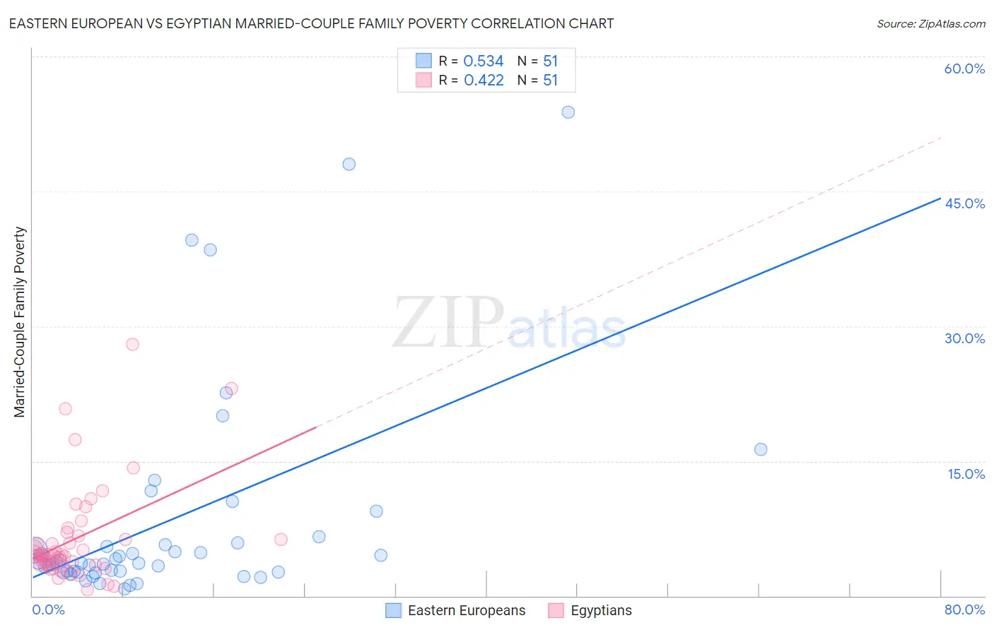 Eastern European vs Egyptian Married-Couple Family Poverty