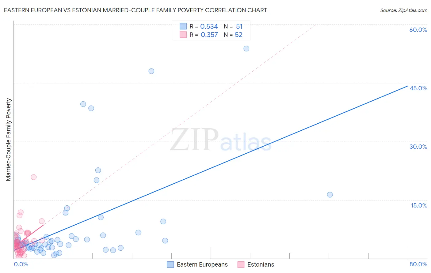 Eastern European vs Estonian Married-Couple Family Poverty