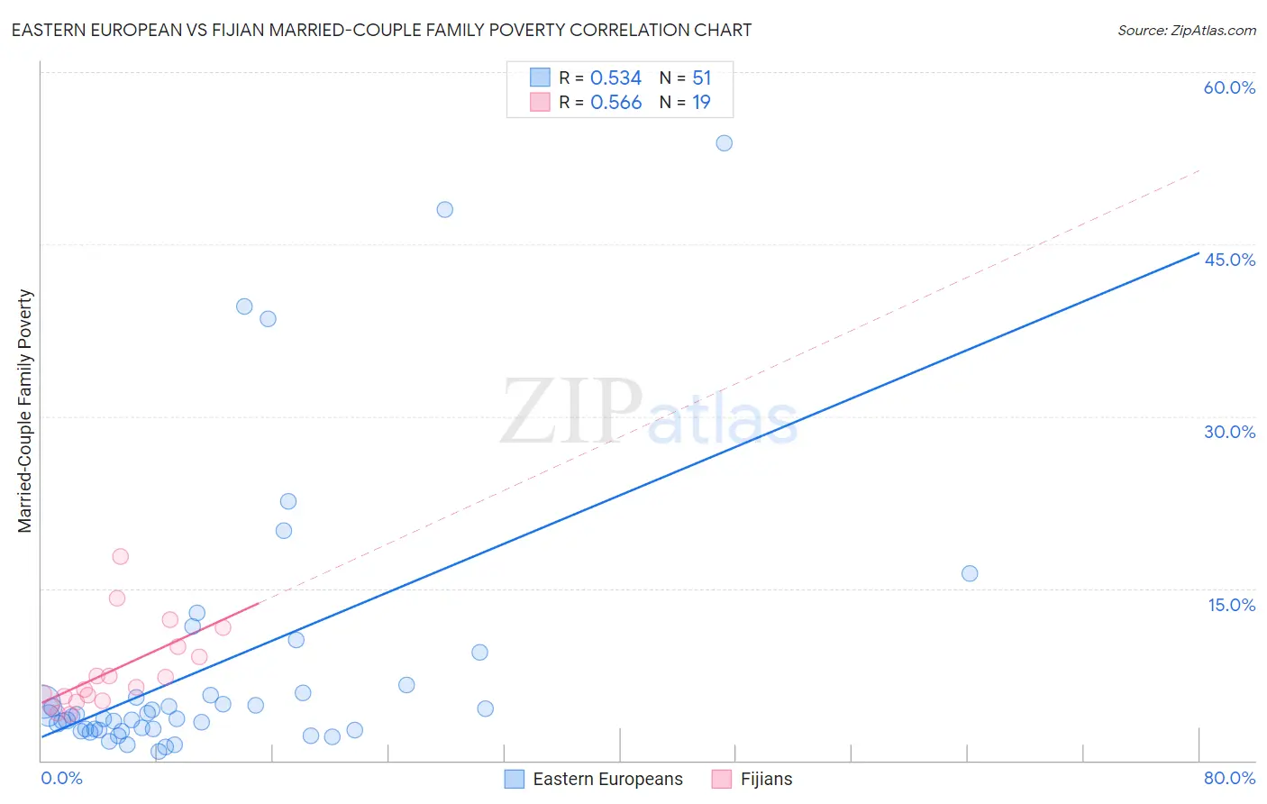 Eastern European vs Fijian Married-Couple Family Poverty