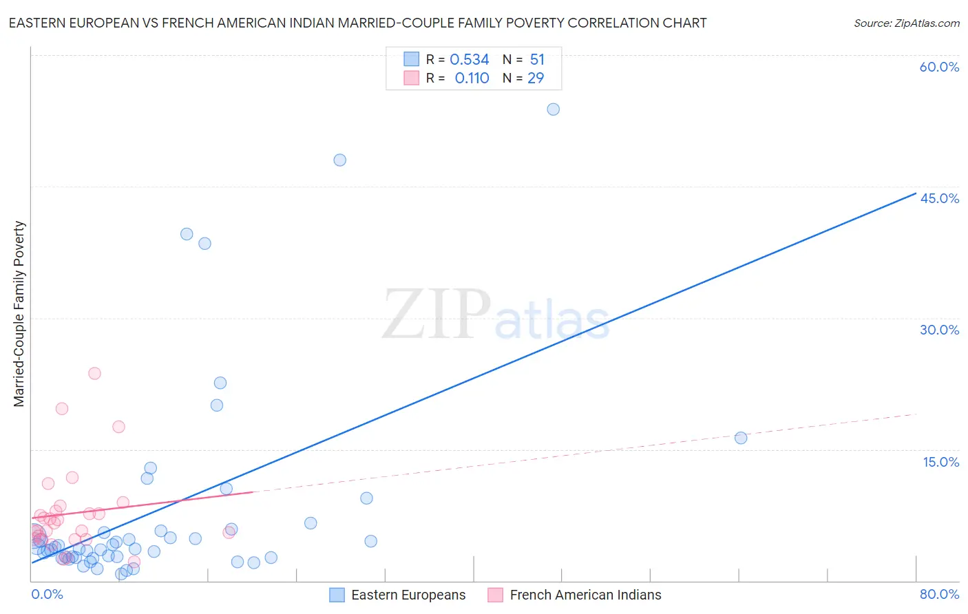 Eastern European vs French American Indian Married-Couple Family Poverty