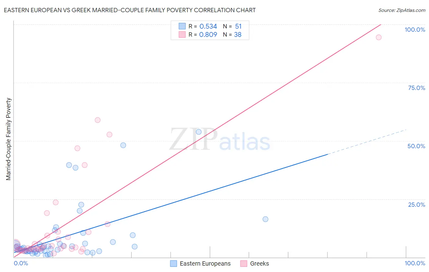 Eastern European vs Greek Married-Couple Family Poverty