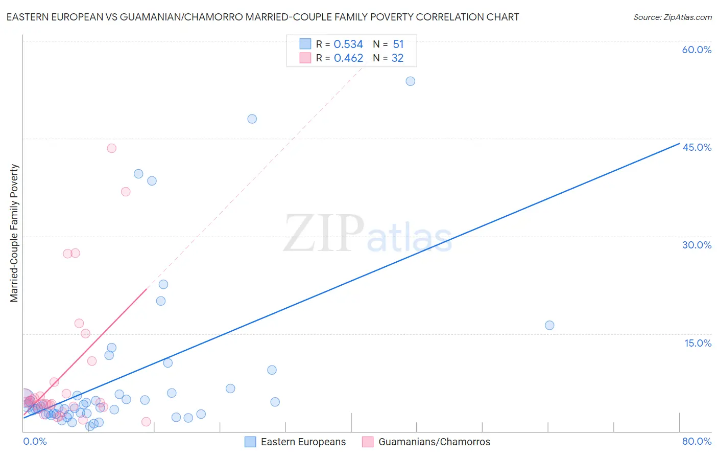 Eastern European vs Guamanian/Chamorro Married-Couple Family Poverty