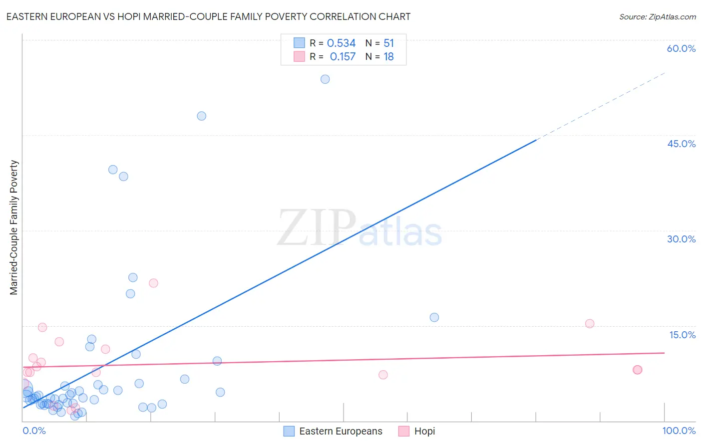 Eastern European vs Hopi Married-Couple Family Poverty