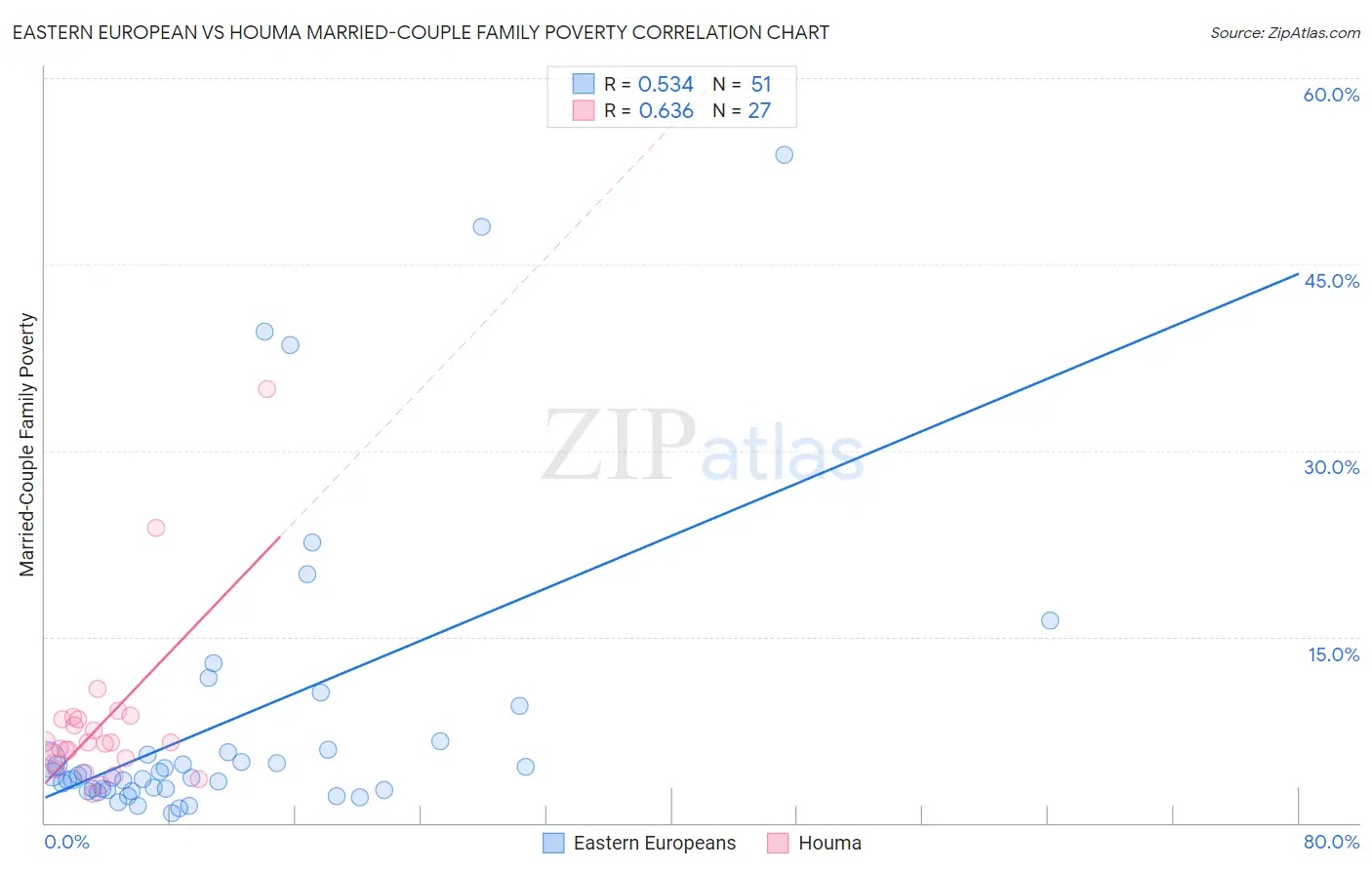 Eastern European vs Houma Married-Couple Family Poverty