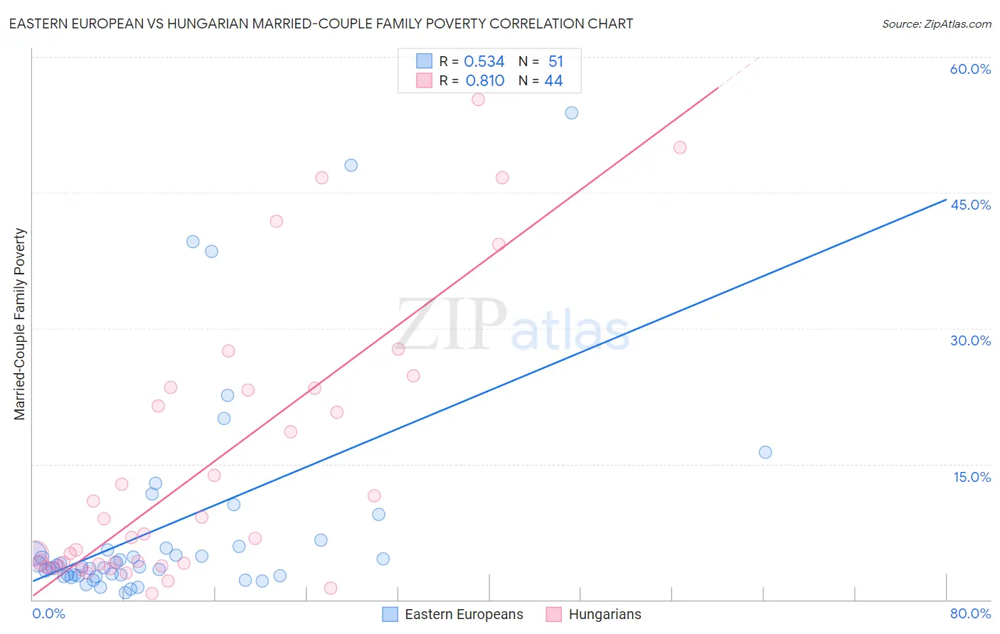 Eastern European vs Hungarian Married-Couple Family Poverty