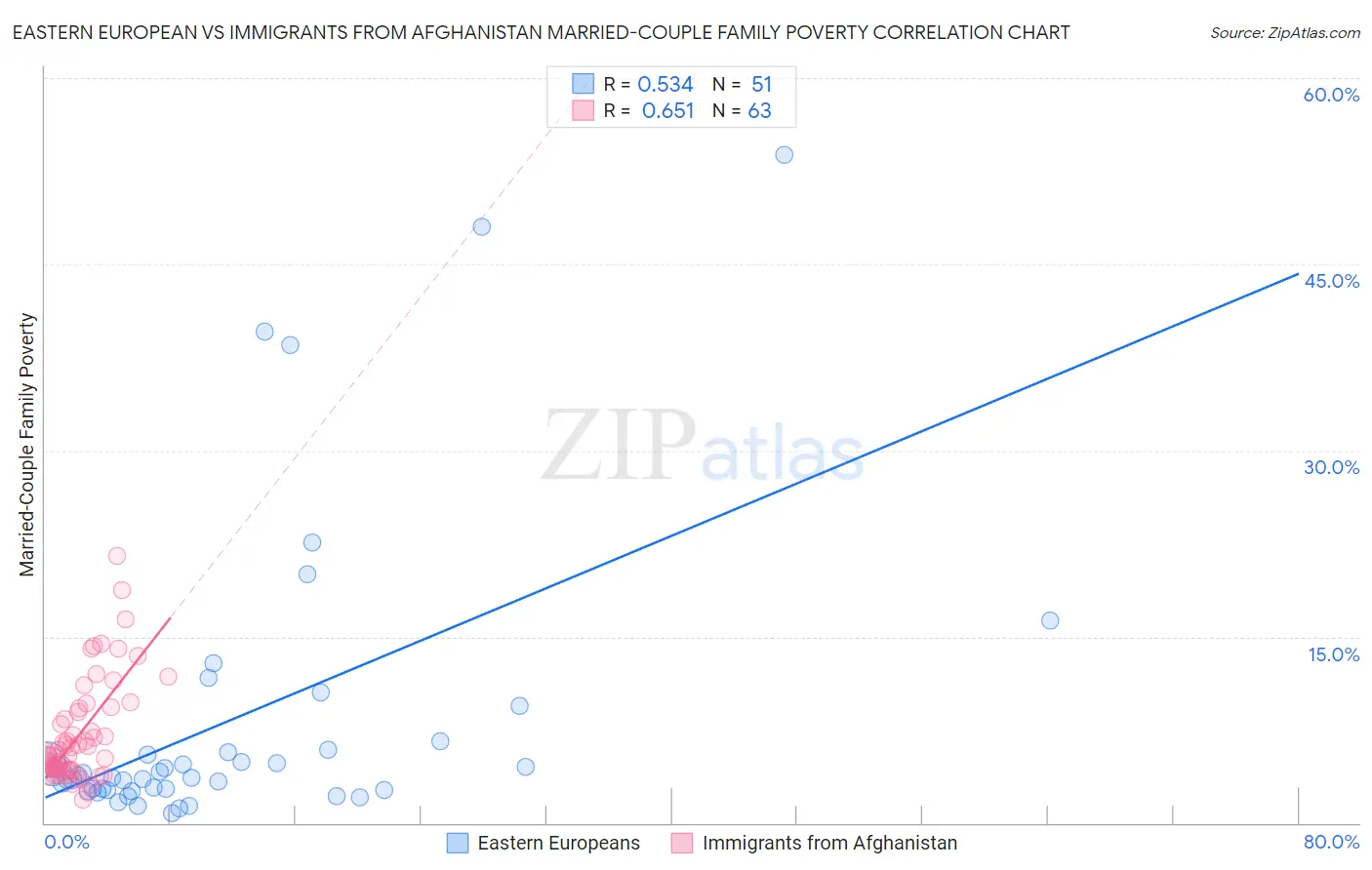 Eastern European vs Immigrants from Afghanistan Married-Couple Family Poverty