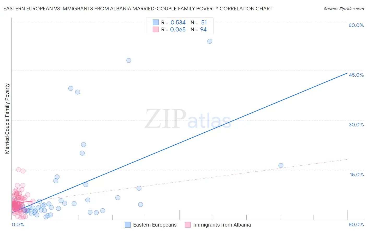 Eastern European vs Immigrants from Albania Married-Couple Family Poverty