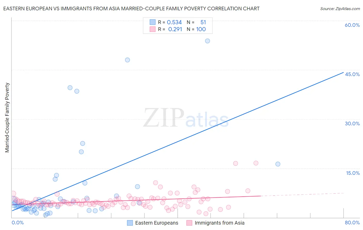 Eastern European vs Immigrants from Asia Married-Couple Family Poverty