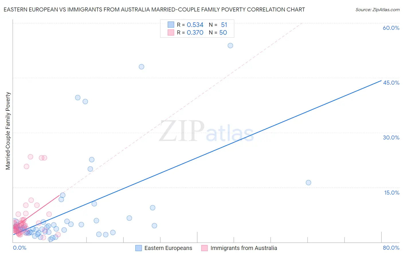 Eastern European vs Immigrants from Australia Married-Couple Family Poverty