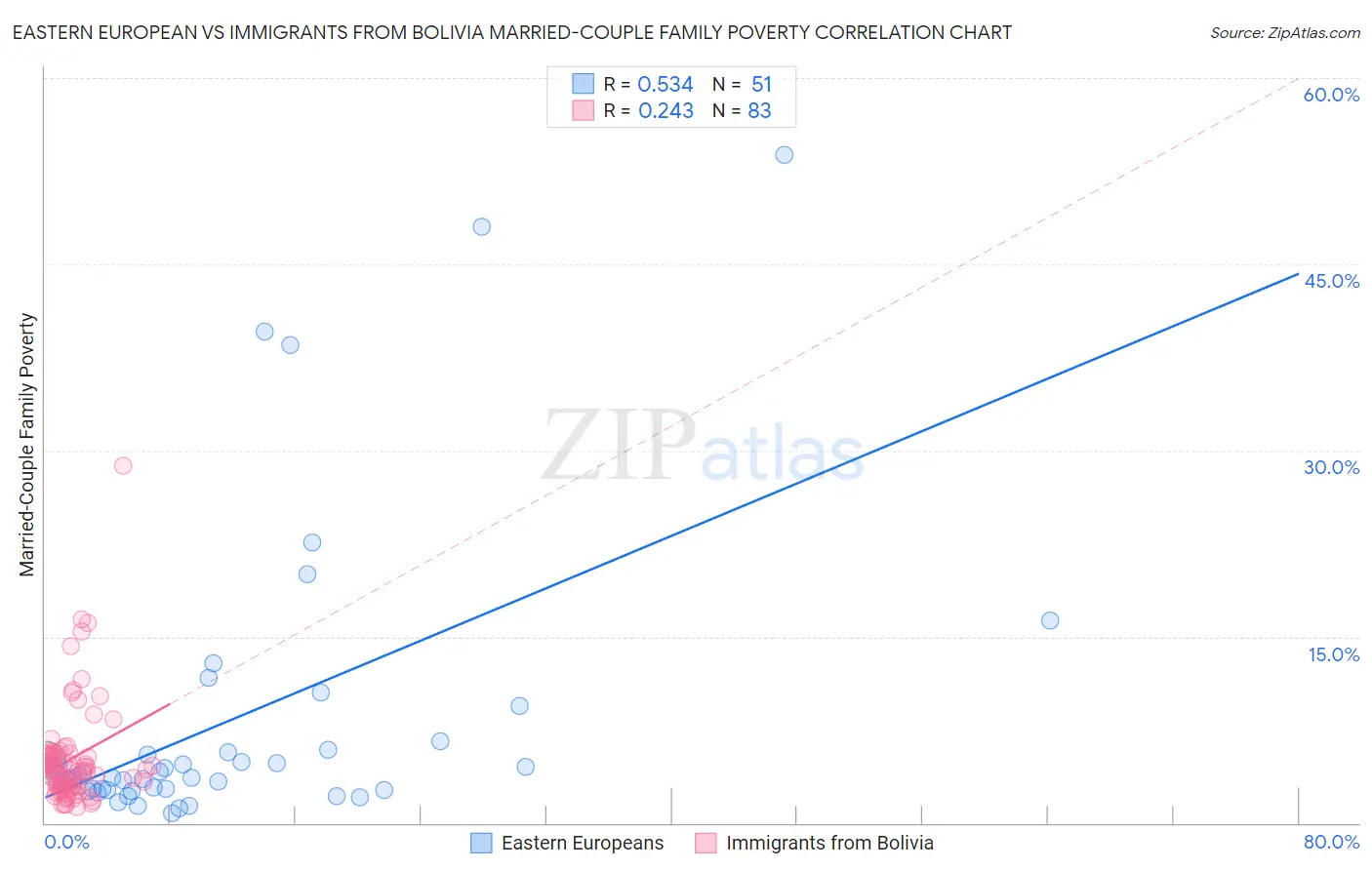 Eastern European vs Immigrants from Bolivia Married-Couple Family Poverty